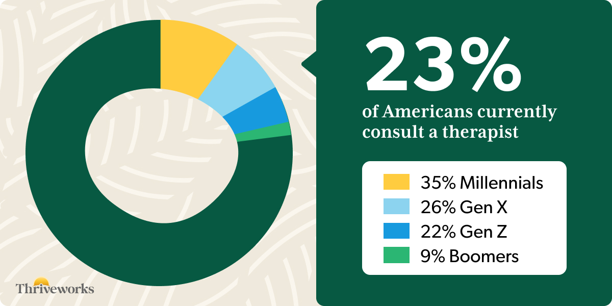 Research shows that 23% of Americans currently see a therapist. 35% of this population are Millennials, 26% Gen X, 22% Gen Z, and 9% Boomers.