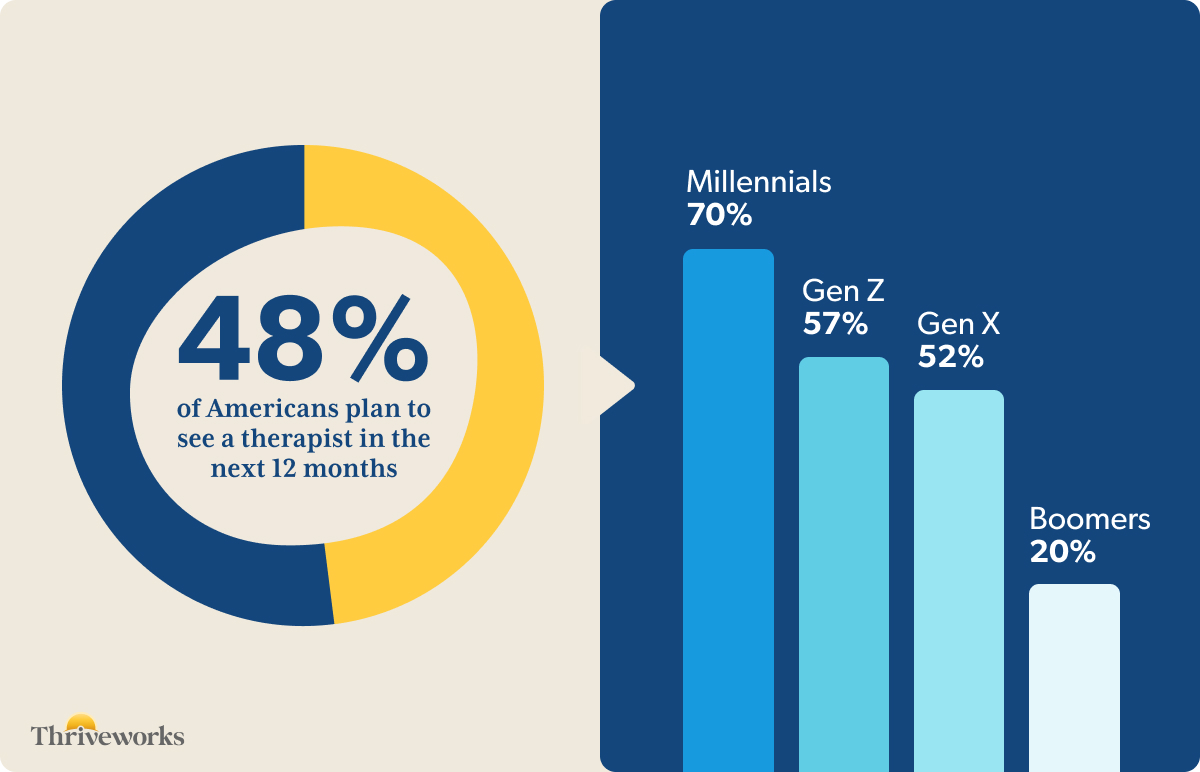 48% of Americans plan to start therapy in the next year, with 70% of that population being Millennials, 57% Gen Z, 52% Gen X, and 20% Boomers.