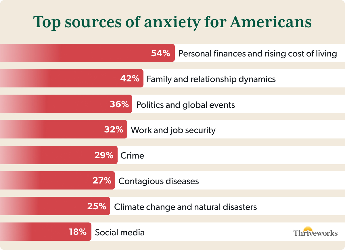 The top sources of anxiety among Americans include personal finances (54%), family/relationship dynamics (42%), politics (36%), and job security (32%), among others.