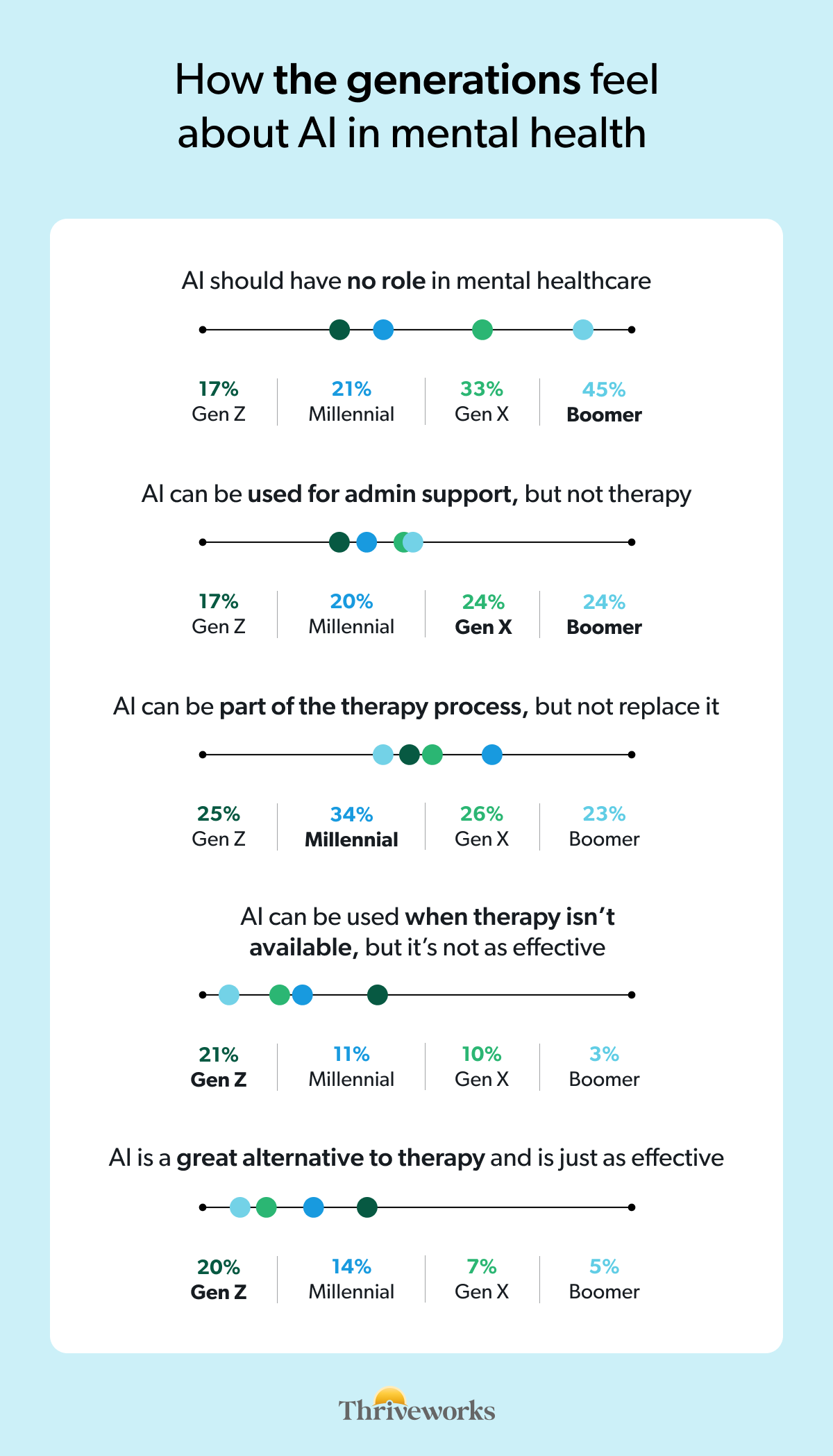 Infographic titled "How the generations feel about AI in mental health" on a light blue background with a white content card, Thriveworks branding at the bottom. The infographic shows five statements about AI's role in mental healthcare, each with a dot plot and percentage breakdown by generation (Gen Z, Millennial, Gen X, Boomer): "AI should have no role in mental healthcare": Gen Z 17%, Millennial 21%, Gen X 33%, Boomer 45%. "AI can be used for admin support, but not therapy": Gen Z 17%, Millennial 20%, Gen X 24%, Boomer 24%. "AI can be part of the therapy process, but not replace it": Gen Z 25%, Millennial 34%, Gen X 26%, Boomer 23%. "AI can be used when therapy isn't available, but it's not as effective": Gen Z 21%, Millennial 11%, Gen X 10%, Boomer 3%. "AI is a great alternative to therapy and is just as effective": Gen Z 20%, Millennial 14%, Gen X 7%, Boomer 5%. Source: Thriveworks survey of 2,000 nationally representative U.S. adults, March 2026.
