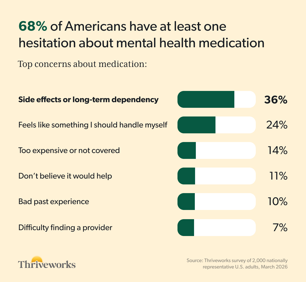 Bar chart titled "68% of Americans have at least one hesitation about mental health medication," showing top concerns: side effects or long-term dependency (36%), feels like something I should handle myself (24%), too expensive or not covered (14%), don't believe it would help (11%), bad past experience (10%), and difficulty finding a provider (7%). Source: Thriveworks survey of 2,000 nationally representative U.S. adults, March 2026.