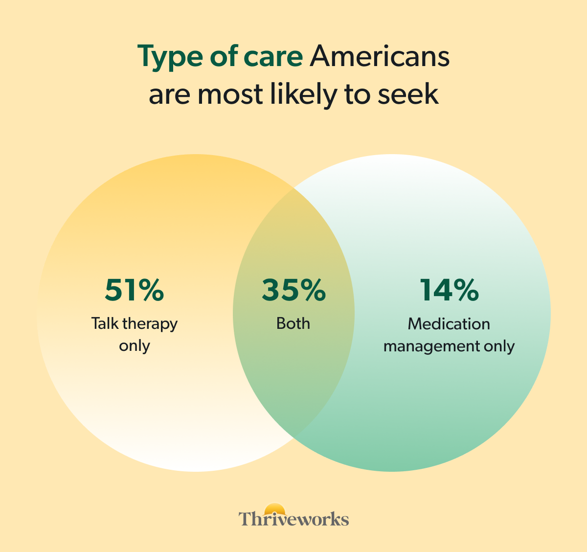 Venn diagram titled "Type of care Americans are most likely to seek," with two overlapping circles. The left circle shows 51% for talk therapy only, the right circle shows 14% for medication management only, and the overlapping center shows 35% for both.